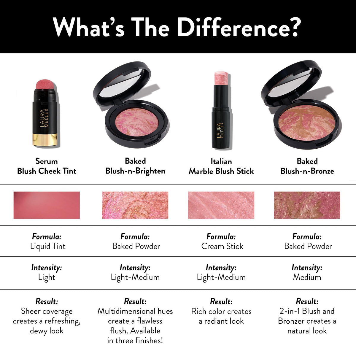 LAURA GELLER NEW YORK Serum Blush Tint, Lightweight Liquid Blush for Cheeks, Weightless Watercolor Sheer Finish, Practical Pink